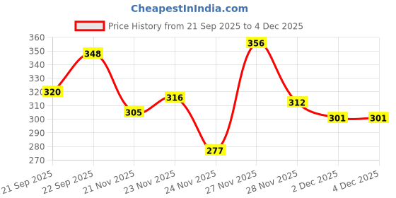 nykaa.com Vigini Intimate Private Part Vaginal Dark Bikini Area Lightening Whitening Brightening Serum Cream vigini Price History Graph from 21 Sep 2025 to 4 Dec 2025