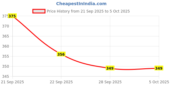 nykaa.com Vigini Stretch Marks Scar Removal Oil Cream In During After Pregnancy With Shea Body Butter Bio Oils vigini Price History Graph from 21 Sep 2025 to 5 Oct 2025