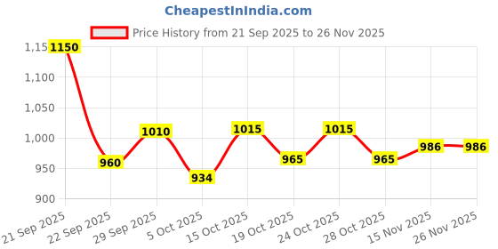 nykaa.com Vigini Vaginal Tightening Lubricant for Women & Breast Bust Size Increase Firming Enlargement Cream vigini Price History Graph from 21 Sep 2025 to 26 Nov 2025