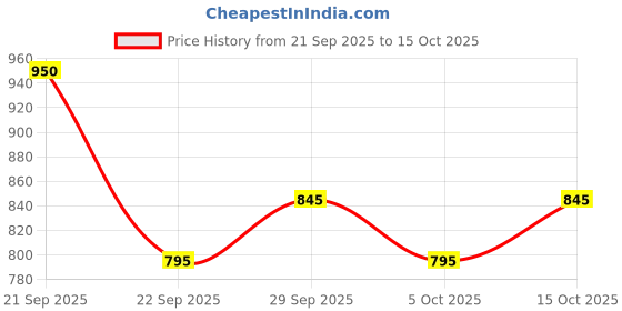 nykaa.com Vigini Vaginal Tightening Private Part Bikini Area Moisturizer & Lubricating Lubricant Lube Women vigini Price History Graph from 21 Sep 2025 to 15 Oct 2025