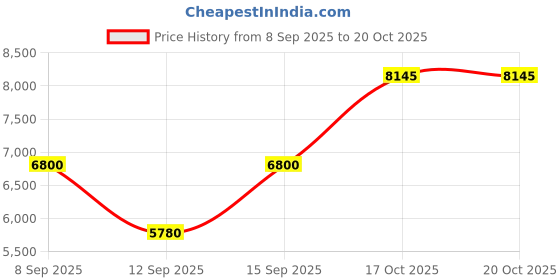 nykaa.com Viktor & Rolf Spicebomb Eau De Toilette For Him viktor & rolf Price History Graph from 8 Sep 2025 to 17 Oct 2025