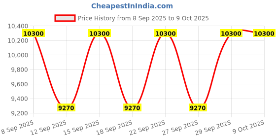 nykaa.com Viktor & Rolf Spicebomb Extreme Eau De Parfum For Him viktor & rolf Price History Graph from 8 Sep 2025 to 8 Oct 2025