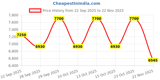 nykaa.com Viktor & Rolf Spicebomb Extreme EDP viktor & rolf Price History Graph from 22 Sep 2025 to 22 Nov 2025
