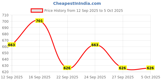 nykaa.com VILVAH Better Ageing Overnight Serum with BluePea Flower Extract, Bakuchiol, Ceramides & Peptides vilvah Price History Graph from 12 Sep 2025 to 5 Oct 2025
