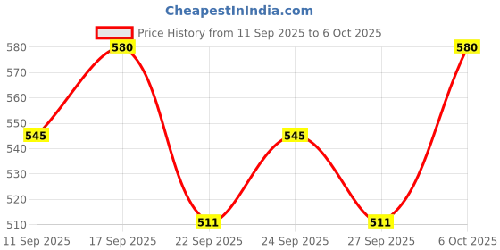 nykaa.com VILVAH Cream Conditioner vilvah Price History Graph from 11 Sep 2025 to 6 Oct 2025