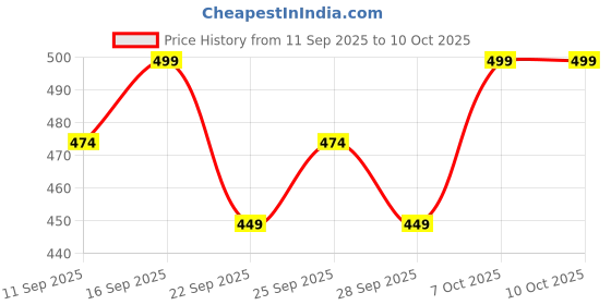 nykaa.com VILVAH Face Toner with Rice Milk extract, Glycolic acid & Earth Marine Water for Pore-minimizing vilvah Price History Graph from 11 Sep 2025 to 9 Oct 2025