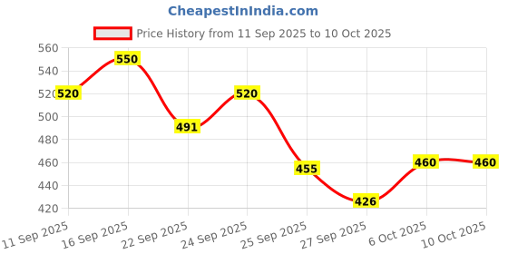 nykaa.com VILVAH Goatmilk Shampoo vilvah Price History Graph from 11 Sep 2025 to 9 Oct 2025
