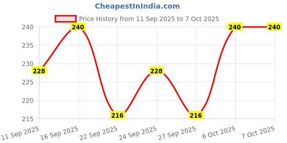 nykaa.com VILVAH Grapefruit Lips Balm for Dry Damaged & Chapped Lips Enriched With Shea Butter & Beeswax vilvah Price History Graph from 11 Sep 2025 to 6 Oct 2025