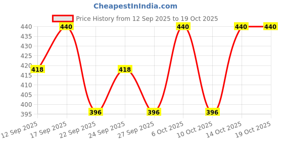 nykaa.com VILVAH Honey Fix Face Cleanser vilvah Price History Graph from 12 Sep 2025 to 17 Oct 2025