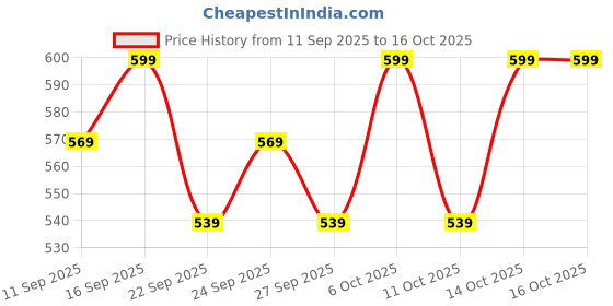 nykaa.com VILVAH Melt-in-milk Sunscreen Acne Safe & Waterproof with SPF 50 PA+++ & No White Cast vilvah Price History Graph from 11 Sep 2025 to 16 Oct 2025