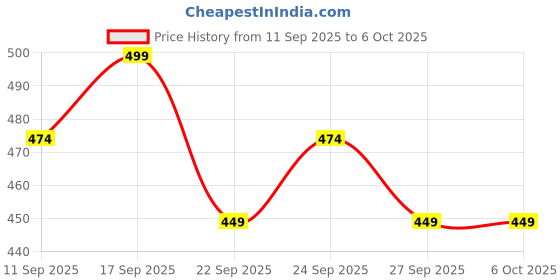 nykaa.com VILVAH Milk Mud Skin Mask with oat milk extracts, Kaolin Clay and Saffron vilvah Price History Graph from 11 Sep 2025 to 5 Oct 2025