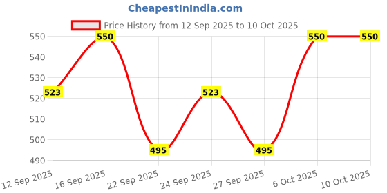 nykaa.com VILVAH Moisturising Bodywash with Goatmilk and Vanilla vilvah Price History Graph from 12 Sep 2025 to 4 Oct 2025