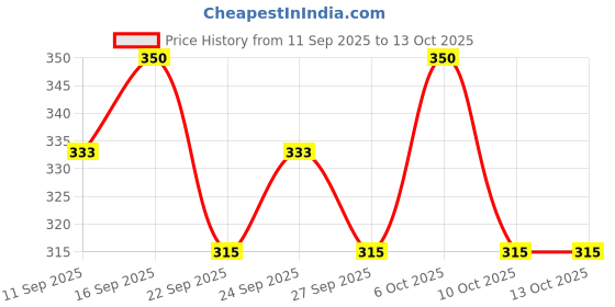 nykaa.com VILVAH SPF 30 Lip Balm with Milk & Vitamin E vilvah Price History Graph from 11 Sep 2025 to 12 Oct 2025