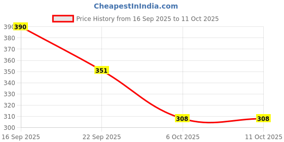 nykaa.com Vilvah Store Cucumber, Curd & Mint Soap Provides Cooling Cleanse, Treats Pores & Pigmentation 125Gms vilvah Price History Graph from 16 Sep 2025 to 11 Oct 2025