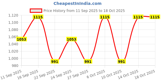 nykaa.com Vilvah Store Skin Brightening Combo With Serum & Sunscreen SPF 50 vilvah Price History Graph from 11 Sep 2025 to 18 Oct 2025