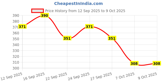 nykaa.com VILVAH Store Tomato & Pinkclay Soap vilvah Price History Graph from 12 Sep 2025 to 9 Oct 2025