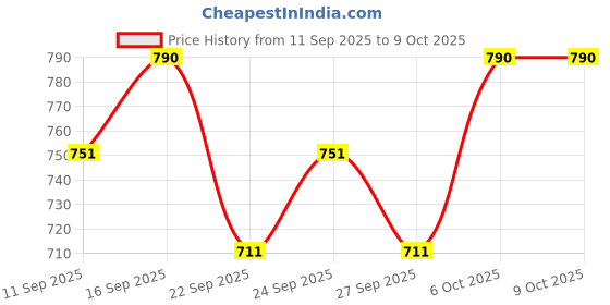 nykaa.com VILVAH Ultra Moisturising Cream with Olive Squalene and White Lily vilvah Price History Graph from 11 Sep 2025 to 8 Oct 2025