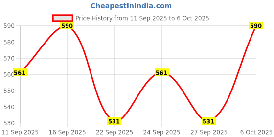nykaa.com VILVAH Under Eye Cream for Dark Circles Control vilvah Price History Graph from 11 Sep 2025 to 6 Oct 2025