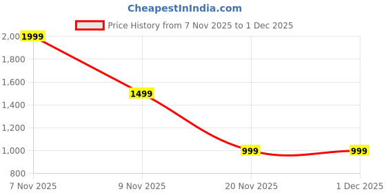 nykaa.com Vincent Chase Brown Full Rim Aviator Polarized Non Metal VC S000603 Sunglasses vincent chase Price History Graph from 7 Nov 2025 to 1 Dec 2025