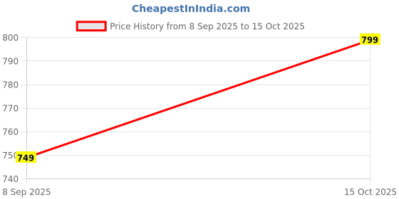 nykaa.com Vincent Chase by Lenskart Black Large Square Sunglasses With Cleaning Cloth And Hard Box vincent chase Price History Graph from 8 Sep 2025 to 15 Oct 2025