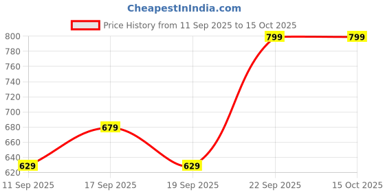 nykaa.com Vincent Chase by Lenskart Brown Aviator Sunglasses Polarized & UV Protected Men & Women Large -VC S13835 vincent chase Price History Graph from 11 Sep 2025 to 14 Oct 2025