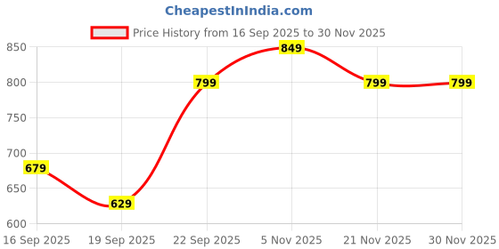 nykaa.com Vincent Chase by Lenskart by Lenskart Black Cat Eye Sunglasses - VC S11759 vincent chase Price History Graph from 16 Sep 2025 to 29 Nov 2025
