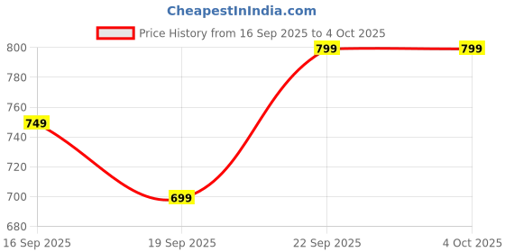 nykaa.com Vincent Chase by Lenskart Grey Aviator Sunglasses-VC S14495 vincent chase Price History Graph from 16 Sep 2025 to 4 Oct 2025