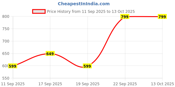 nykaa.com Vincent Chase by Lenskart Grey Oval Sunglasses-VC S14506 vincent chase Price History Graph from 11 Sep 2025 to 13 Oct 2025