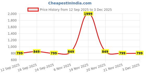 nykaa.com Vincent Chase by Lenskart Tortoise Gradient Wayfarer Polarized Sunglasses VC S16748-C2 (41) vincent chase Price History Graph from 12 Sep 2025 to 2 Dec 2025