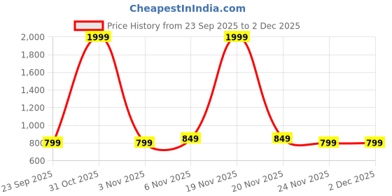 nykaa.com Vincent Chase by Lenskart Wayfarer Polarized Sunglasses VC S16747-C2 (41) vincent chase Price History Graph from 23 Sep 2025 to 2 Dec 2025