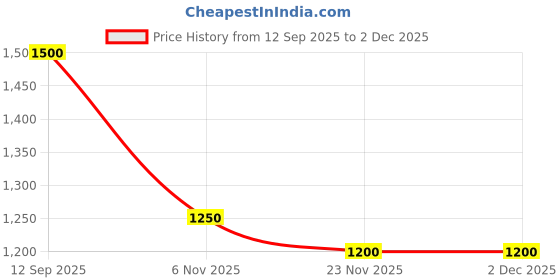 nykaa.com Vincent Chase Gradient Matte Black Full Rim Vincent Chase VCS000556 Sunglasses vincent chase Price History Graph from 12 Sep 2025 to 2 Dec 2025