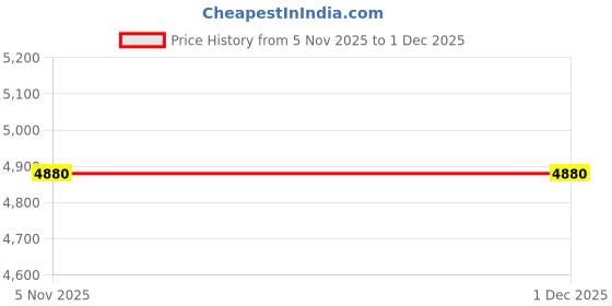 nykaa.com VIP Urban Grey Laptop Backpack 25L with 17 Inch Laptop Compartment, 5L Expander vip Price History Graph from 5 Nov 2025 to 1 Dec 2025