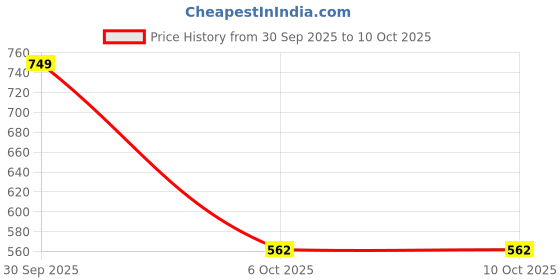 nykaa.com VITMINVEDA Ubtan Face Pack Scrub & Mask vitminveda Price History Graph from 30 Sep 2025 to 10 Oct 2025
