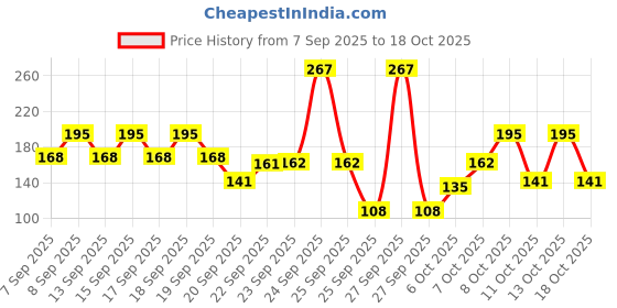 nykaa.com Vivel Aloe Vera Bathing Bar (Pack of 4) vivel Price History Graph from 7 Sep 2025 to 16 Oct 2025