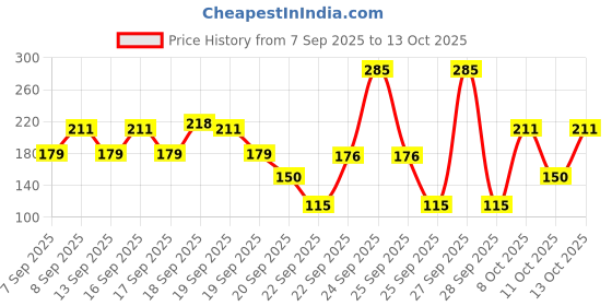 nykaa.com Vivel Cool Mint, Soft Fresh Skin Soap (Pack of 4) vivel Price History Graph from 7 Sep 2025 to 13 Oct 2025