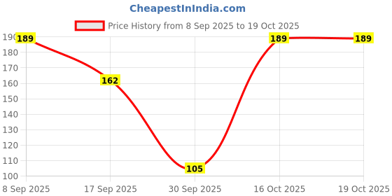 nykaa.com Vivel Glycerin Bathing Bar Soap For Soft Moisturized Skin - Pack Of 3 vivel Price History Graph from 8 Sep 2025 to 18 Oct 2025