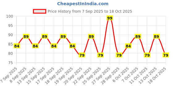 nykaa.com Vivel Moisturizing Bodywash Glycerin + Honey Refill Pack vivel Price History Graph from 7 Sep 2025 to 17 Oct 2025