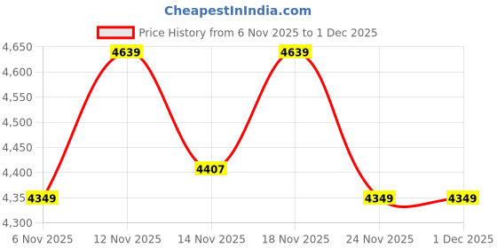 nykaa.com Vizzano Block Sandal Heels Gold vizzano Price History Graph from 6 Nov 2025 to 1 Dec 2025