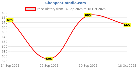 nykaa.com vlado's himalayan organic Vlado's Himalayan Organics Calcium Magnesium Zinc Vitamin D3 & B12 Bone & Joint Support Veg Tablets vlado's himalayan organic Price History Graph from 14 Sep 2025 to 17 Oct 2025