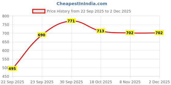 nykaa.com vlado's himalayan organic Vlado's Himalayan Organics Highly Absorbable Magnesium Glycinate Nerve and Muscle Health Capsules vlado's himalayan organic Price History Graph from 22 Sep 2025 to 1 Dec 2025