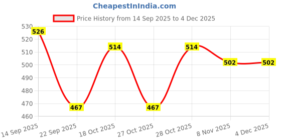 nykaa.com vlado's himalayan organic Vlado's Himalayan Organics Korean Red Ginseng 1000mg Boosts Immunity, Energy & Focus Tablets vlado's himalayan organic Price History Graph from 14 Sep 2025 to 4 Dec 2025