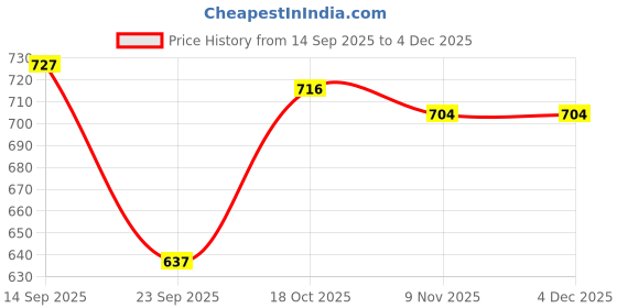 nykaa.com vlado's himalayan organic Vlado's Himalayan Organics Milk Thistle Extract 800mg Of Silybum Marianum for Healthy Liver Capsules vlado's himalayan organic Price History Graph from 14 Sep 2025 to 4 Dec 2025