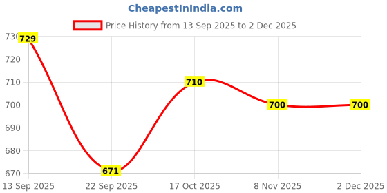 nykaa.com vlado's himalayan organic Vlado's Himalayan Organics Plant Based Biotin 10, 000Mcg/Serve- 120 Veg Capsules Veg Capsules vlado's himalayan organic Price History Graph from 13 Sep 2025 to 1 Dec 2025