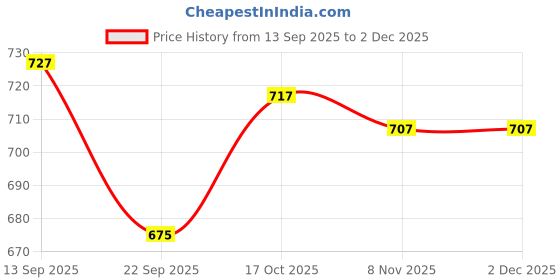 nykaa.com vlado's himalayan organic Vlado's Himalayan Organics Plant Based Iron Supplement with Folate Blood Builder Vegetarian Capsules vlado's himalayan organic Price History Graph from 13 Sep 2025 to 2 Dec 2025