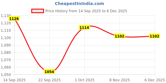 nykaa.com vlado's himalayan organic Vlado's Himalayan Organics Plant Based Liver Support Supplement with Milk Thistle - 60 Veg Capsules vlado's himalayan organic Price History Graph from 14 Sep 2025 to 5 Dec 2025