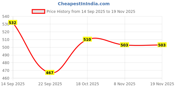 nykaa.com vlado's himalayan organic Vlado's Himalayan Organics Plant Based Vitamin B12 Good for Digestion and Nerve Health Capsules vlado's himalayan organic Price History Graph from 14 Sep 2025 to 19 Nov 2025