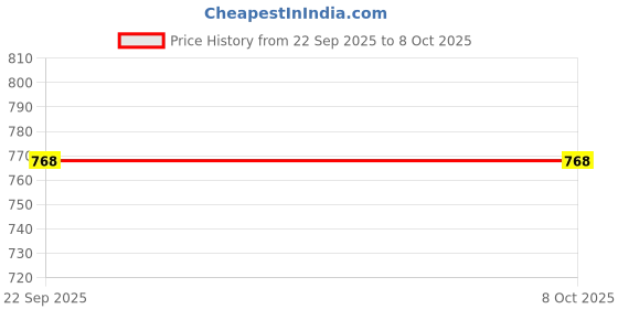 nykaa.com vlado's himalayan organic Vlado's Himalayan Organics Vegan Omega 3 6 9 with DHA 1120 for Healthy Heart, Joints & Eye Capsules vlado's himalayan organic Price History Graph from 22 Sep 2025 to 4 Oct 2025