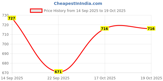 nykaa.com vlado's himalayan organic Vlado's Himalayan Organics Vegan Omega3 with Multivitamin for Energy Immunity Heart Capsules vlado's himalayan organic Price History Graph from 14 Sep 2025 to 17 Oct 2025
