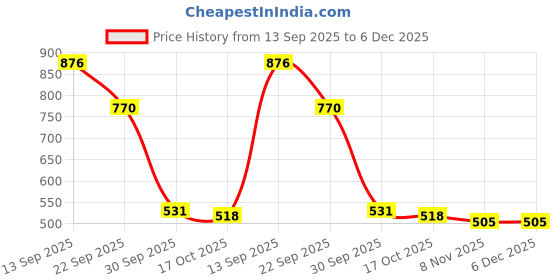 nykaa.com vlado's himalayan organic Vlado's Himalayan Organics Vitamin B Complex with 100% Rda Hair Growth, Energy & Immunity Tablets vlado's himalayan organic Price History Graph from 13 Sep 2025 to 5 Dec 2025