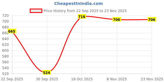 nykaa.com vlado's himalayan organic Vlado's Himalayan Organics Vitamin D3 600 Iu K2 As Mk7 Supplement Immunity Bone & Heart Health vlado's himalayan organic Price History Graph from 22 Sep 2025 to 22 Nov 2025